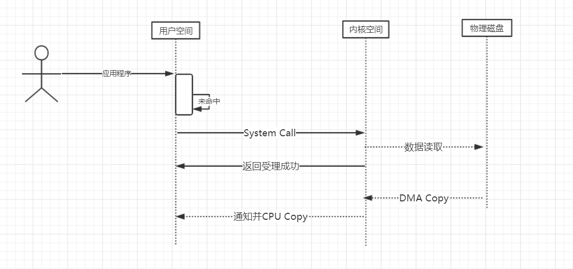 异步IO