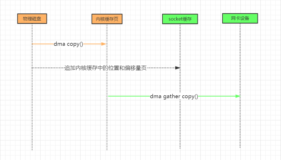 改进版零拷贝