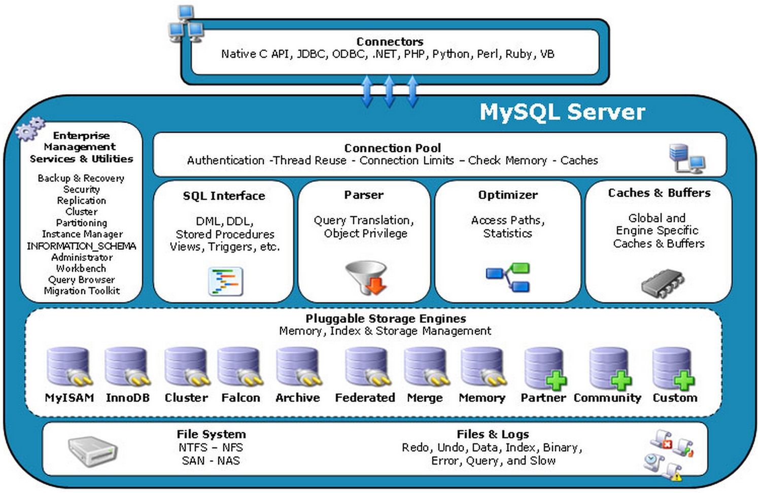 Mysql架构